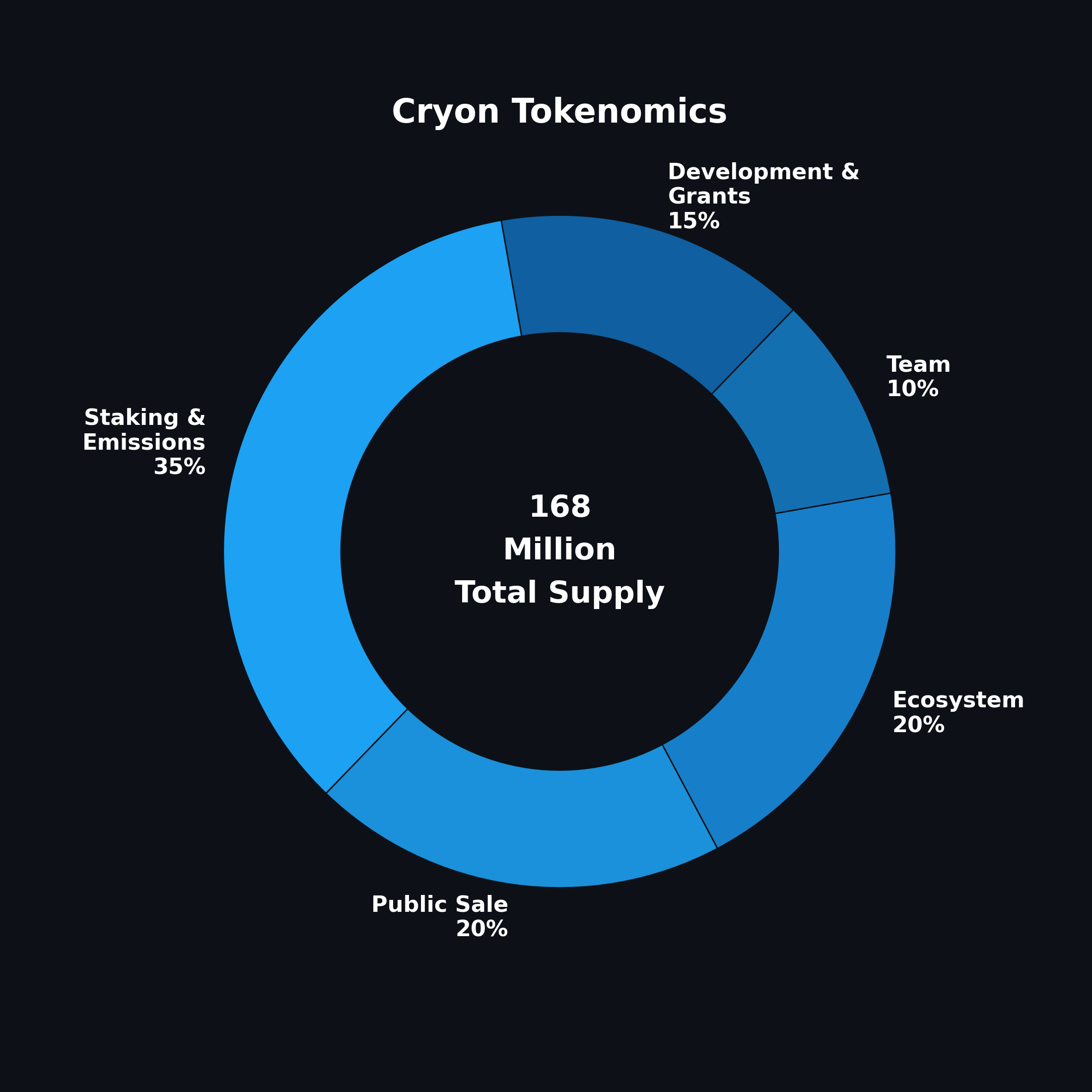 Token Distribution